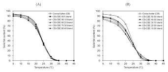 Nutrition facts and analysis per serving. Molecules Free Full Text Preparation Of Low Diacylglycerol Cocoa Butter Equivalents By Hexane Fractionation Of Palm Stearin And Shea Butter Html