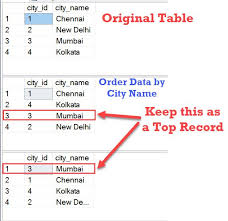 To sort customer by name alphabetically in descending order, you explicitly use desc after the column name in the order by clause as follows the following picture shows the result that customers sorted by names alphabetically in descending order How To Keep Certain Records On Top While Ordering Data Interview Question Of The Week 110 Sql Authority With Pinal Dave