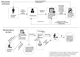 Examples and translations in context on ne dispose pas à l'heure actuelle de données statistiques concernant la répartition des revenus des salariés, ainsi que la rémunération du travail payé à la pièce dans le secteur public. Evaluation Du Service Federal D Indemnisation Des Accidentes Du Travail Canada Ca
