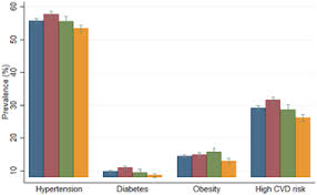 Atherosclerotic peripheral vascular disease, ct angiography. Cardiovascular Disease Risk Factor Prevalence And Estimated 10 Year Cardiovascular Risk Scores In Indonesia The Smarthealth Extend Study