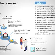 Rezervace vakcíny probíhá buď přes tento formulář, nebo osobně v lékárně od 7. Registrace Na Ockovani Proti Onemocneni Covid 19 Oficialni Stranky Mesta Bystrice