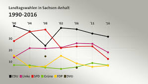 Der briefwahlanteil ist noch nicht. Landtagswahl Sachsen Anhalt 2016