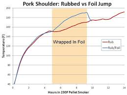 smoked brisket time chart time chart for smoking meats