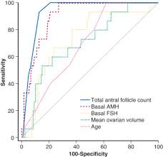 Antral Follicle Count An Overview Sciencedirect Topics