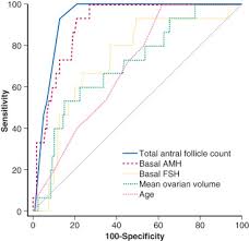 Antral Follicle Count An Overview Sciencedirect Topics