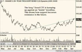 Long T Bond Etf Tlt 4 18 14 Inside Trendline Chart Of The