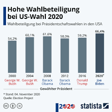 Benachrichtigung aktivieren dürfen wir sie in ihrem browser über die wichtigsten nachrichten des handelsblatts informieren? Infografik Hohe Wahlbeteiligung Bei Us Wahl 2020 Statista