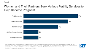 Some bcbsa companies exceed the mandated three rounds of ivf and may offer up to eight total cycles, making it an obvious choice for best for multiple treatment rounds. Coverage And Use Of Fertility Services In The U S Kff