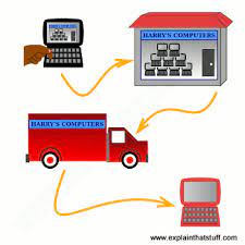How Does E Commerce Work Explain That Stuff
