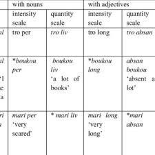 In other words, how much. Pdf Degree Adverbs In Mauritian