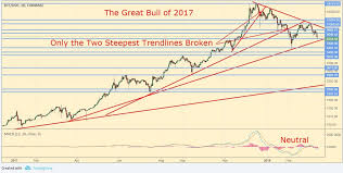 long term bitcoin analysis where is btc from an investment