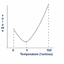 Iit Jee And Neet Physics: Anomalous Expansion Of Water