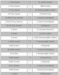The following is a free calculator that we have created for jewelers and industry professionals to easily calculate weights in gold and silver from other metals or materials like wax or resin. Gold Conversion Charts Gold Ounces Grams Conversion Esslinger Com Esslinger Watchmaker Supplies Blog