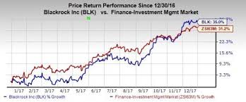 4 Reasons To Add Blackrock Blk Stock To Your Portfolio Now