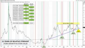 Euro Stoxx Value Stocks Or Euro Stoxx Growth Stocks Is It