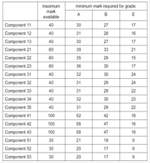 Here we would be covering ancient counting. Http O A Levelphysics Blogspot Com 2011 09 Grade Thresholds Html
