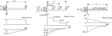 Shear Force And Bending Moment Diagrams This Site Provides A Great List Of Variables For The Mechanical Equatio Structural Analysis Bending Moment Shear Force