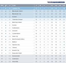 Login Or Sign Up Premier League Barclay Premier League Manchester United