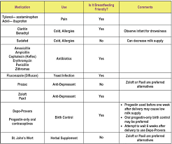 Medications Breastfeeding