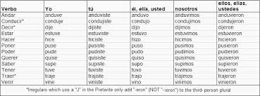 Matter Of Fact Spanish Irregular Preterite Verb Chart Past