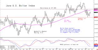 Thursdays Forex Analytical Charts June 13 Kitco News