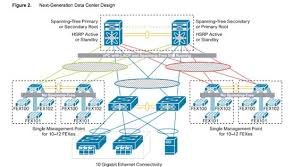 Cisco Nexus Switches Data Center Design Nexus Cisco