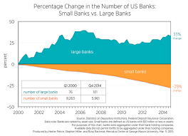 Small Banks By The Numbers 2000 2014 Mercatus Center