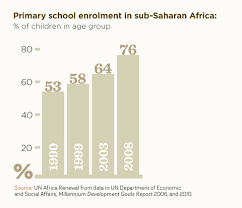 Africas Hard Road To The Millennium Development Goals
