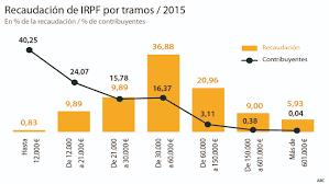 España alemania & austria áfrica australia estados unidos francia india internacional italia japón mexico países bajos países nórdicos polonia cómo funcionan los tramos de irpf. El Grueso De La Carga Fiscal En Espana Cae Sobre Los Hombros De La Clase Media