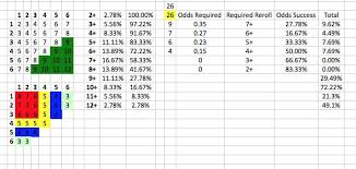 Mathhammer Tables For Charge Ranges 2d6 2d6 From Ds 2d6