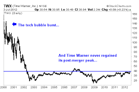 Aol Time Warner Stock Chart Best Picture Of Chart Anyimage Org