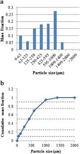 Effects Of Mill Design And Process Parameters In Milling Dry