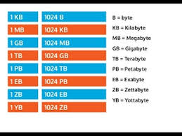 Usually, kb to mb converters tell you the exact size of the file as one mb is equal to 1024 kilobytes now do you know that 1022321232 kb's are equal to? What Is Kb Mb Gb Youtube