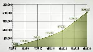 In fact, most people retire poor! How To Invest Money The Smart Way To Grow Your Money