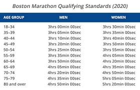 Best Bets For Boston Marathon Qualifying Races Raceraves