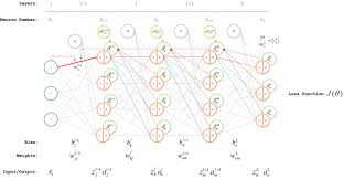 Conversely, stepping in the direction of the gradient will lead to a local maximum of that func. Gradient Descent And Backpropagation
