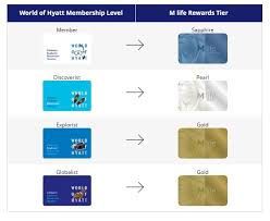 Complete Guide To World Of Hyatt Loyalty Program Earning