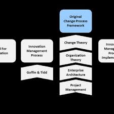 2 3 4 1 5 2 > ideas generation ideas. The Innovation Pentathlon Framework Goffin 2010 P 27 Download Scientific Diagram