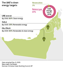 Of countries and destinations from which travellers can enter the emirate without needing to quarantine on arrival. Mea Banking Stories To Watch In 2021 Green Financing Lebanon Kenya S P Global Market Intelligence