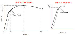 Yield Strength Of Steel