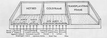 Cold Frame Designs And Hotbeds The Place Of The Coldframe And Hotbed In The Culture Of Plants Is Second In I Cold Frame Cold Frame Plans Cold Frame Gardening