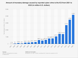 The breaches that involved social security numbers turned out to be the most. Cyber Crime Reported Damage To The Ic3 2020 Statista