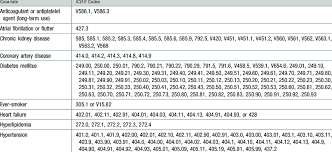 International Classification Of Diseases Ninth Revision Icd 9 Download Table