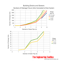 Drains And Sewers