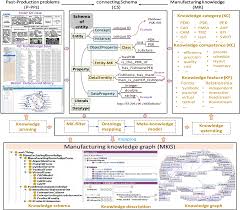 Figure 4 From Manufacturing Knowledge Graph A Connectivism To Answer Production Problems Query With Knowledge Reuse Seman Knowledge Graph Knowledge Graphing