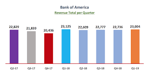 Why Bank Of America Is Going Higher Bank Of America