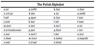 The international phonetic alphabet (ipa) is a system where each symbol is associated with a particular english sound. Polish For Dummies Cheat Sheet Uk Edition Dummies