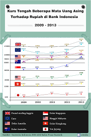 Tukar rupiah indonesia ke ringgit malaysia idr myr. Imk Infografik Kurs Beberapa Mata Uang Asing Terhadap Rupiah Sky Lanterns