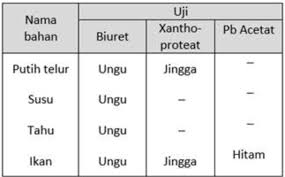 Vitamin adalah bahan kimia yang terkandung dalam kebanyakan makanan. Makanan Berprotein Yang Mengandung Cincin Benzena Adalah Mas Dayat