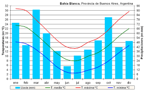 Máximas y mínimas, realfeel, precipitaciones, radar y todo lo que necesita saber para. File Clima Bahia Blanca Argentina Png Wikipedia